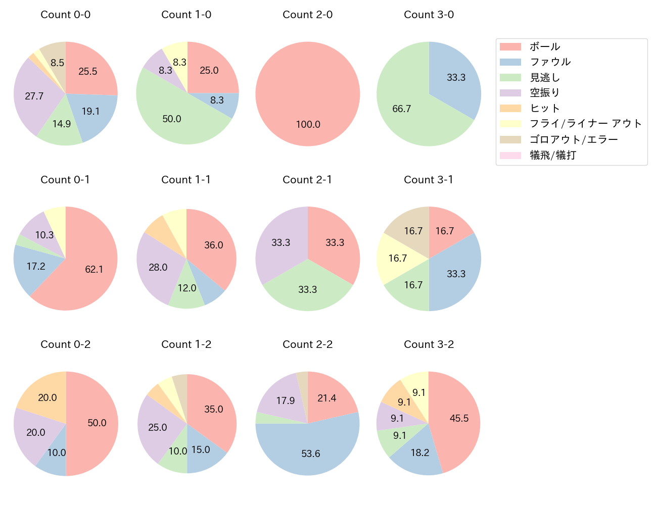 杉本 裕太郎の球数分布(2024年7月)