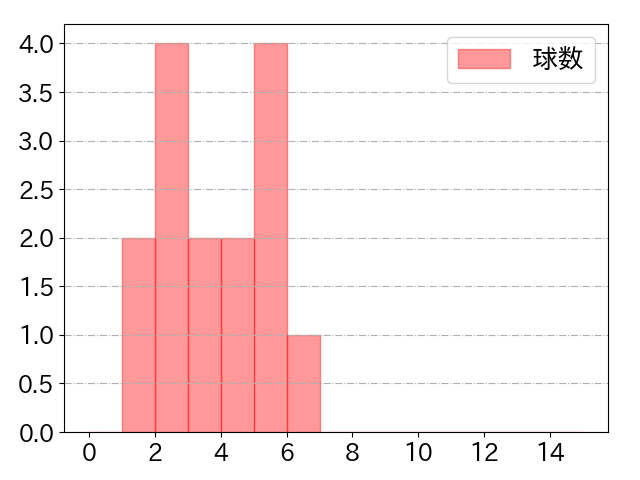 渡部 遼人の球数分布(2024年8月)