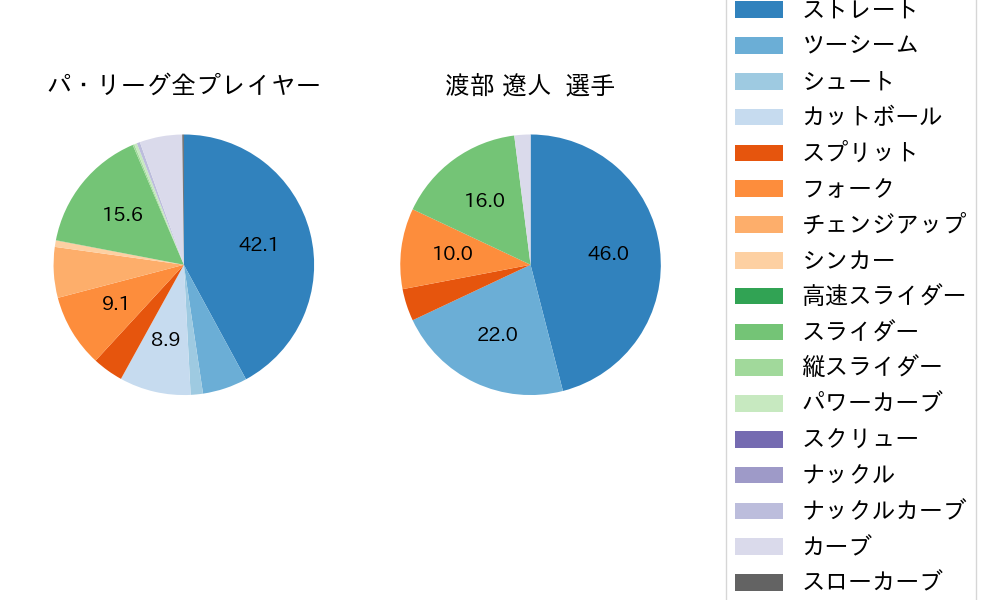 渡部 遼人の球種割合(2024年8月)