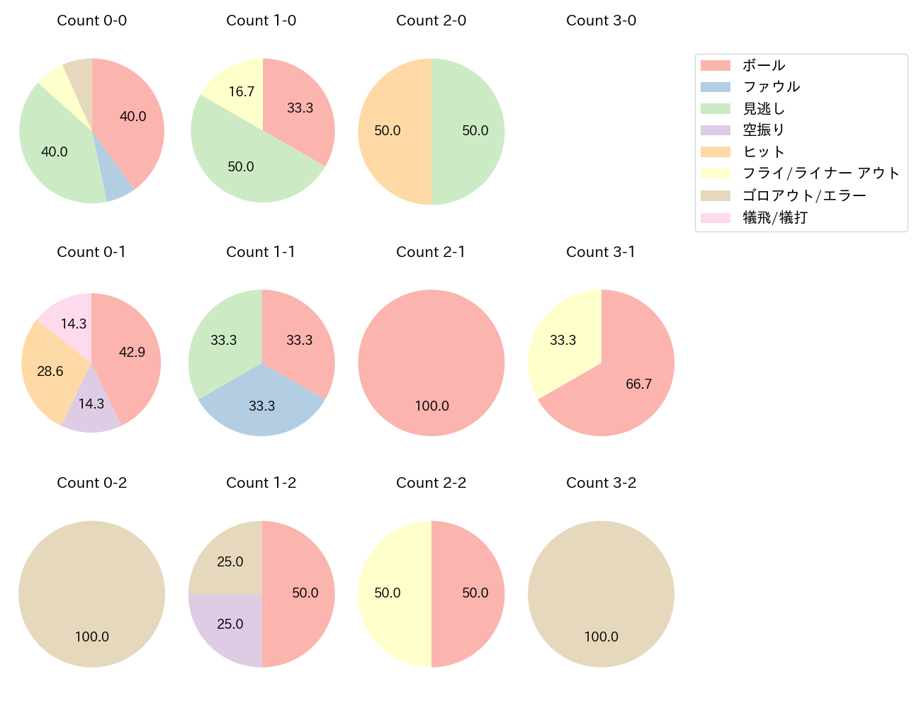 渡部 遼人の球数分布(2024年8月)