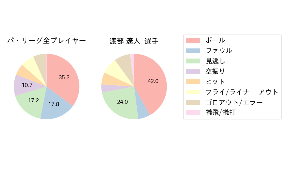 渡部 遼人のNext Action(2024年8月)