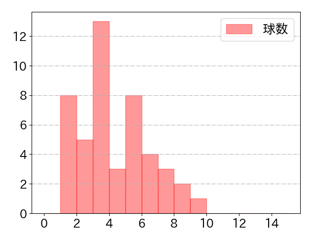 若月 健矢の球数分布(2024年8月)