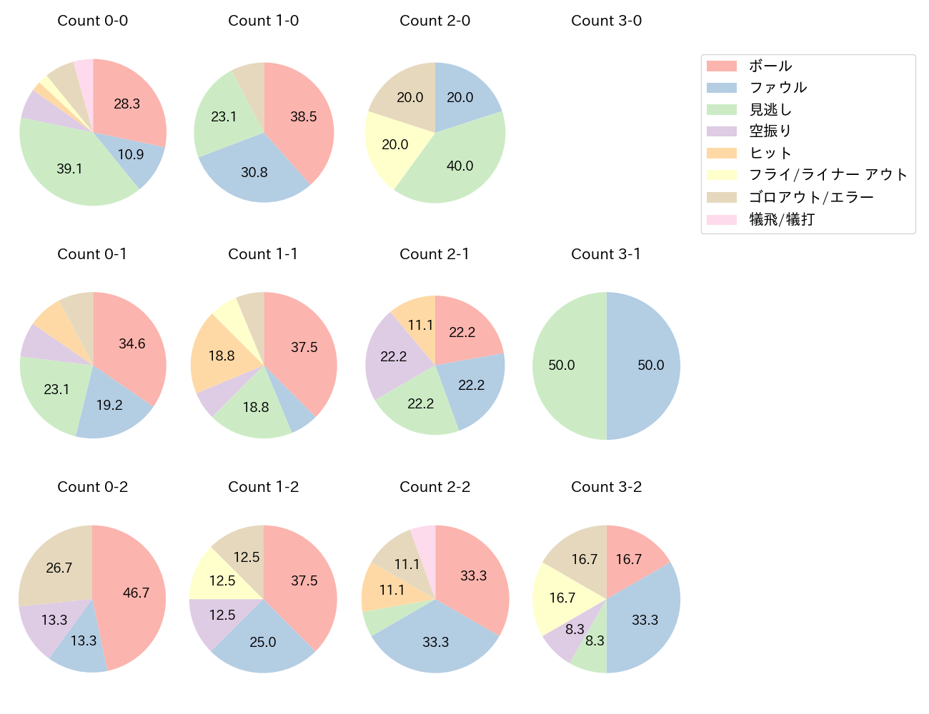 若月 健矢の球数分布(2024年8月)