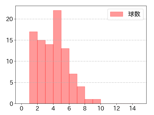 紅林 弘太郎の球数分布(2024年8月)