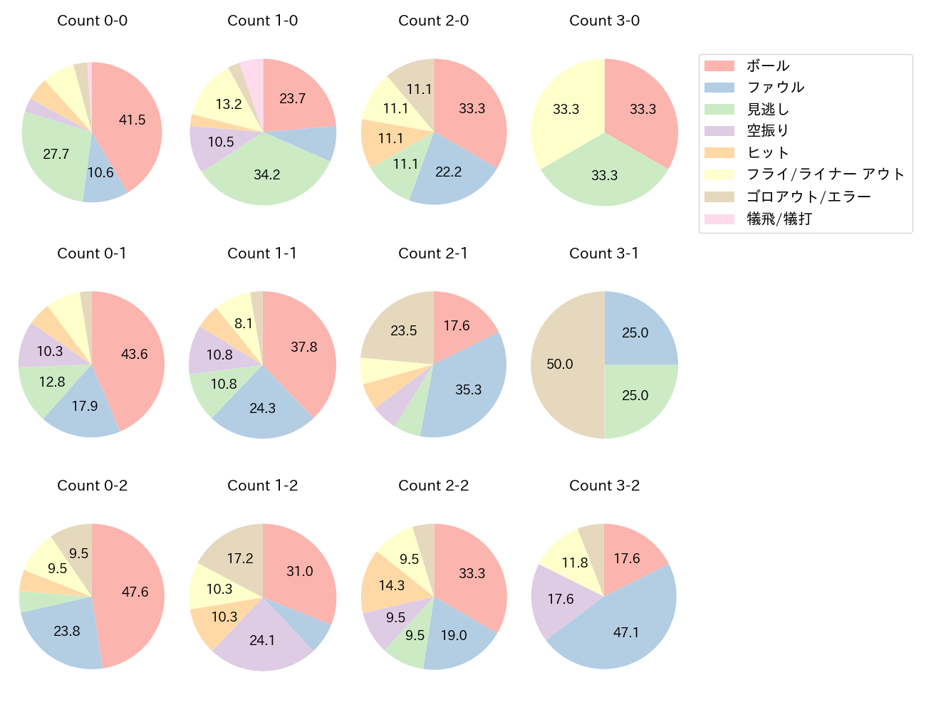 紅林 弘太郎の球数分布(2024年8月)