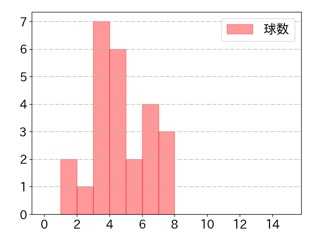 廣岡 大志の球数分布(2024年8月)