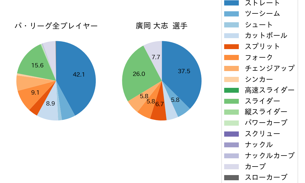 廣岡 大志の球種割合(2024年8月)