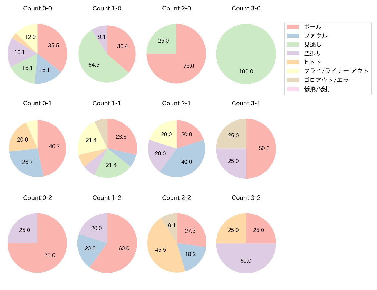 太田 椋の球数分布(2024年8月)