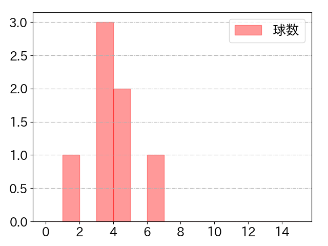 杉澤 龍の球数分布(2024年8月)