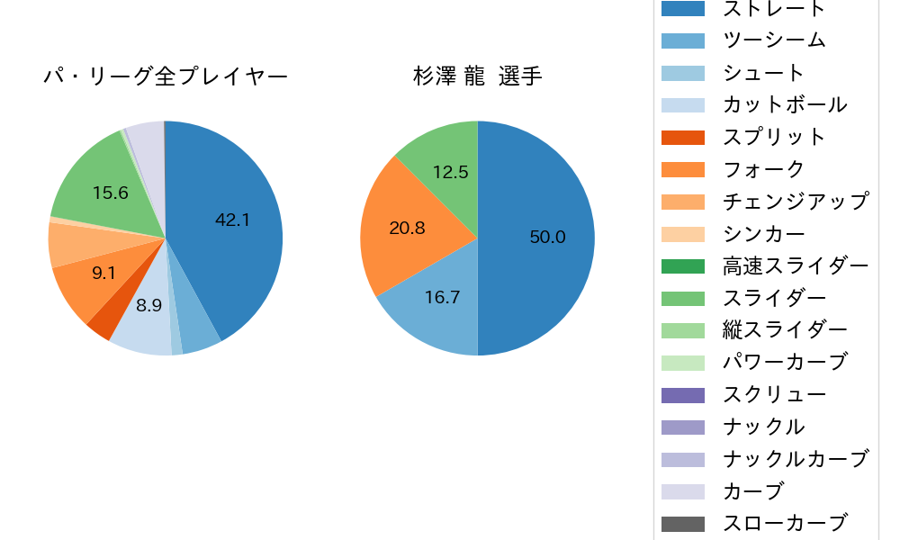 杉澤 龍の球種割合(2024年8月)