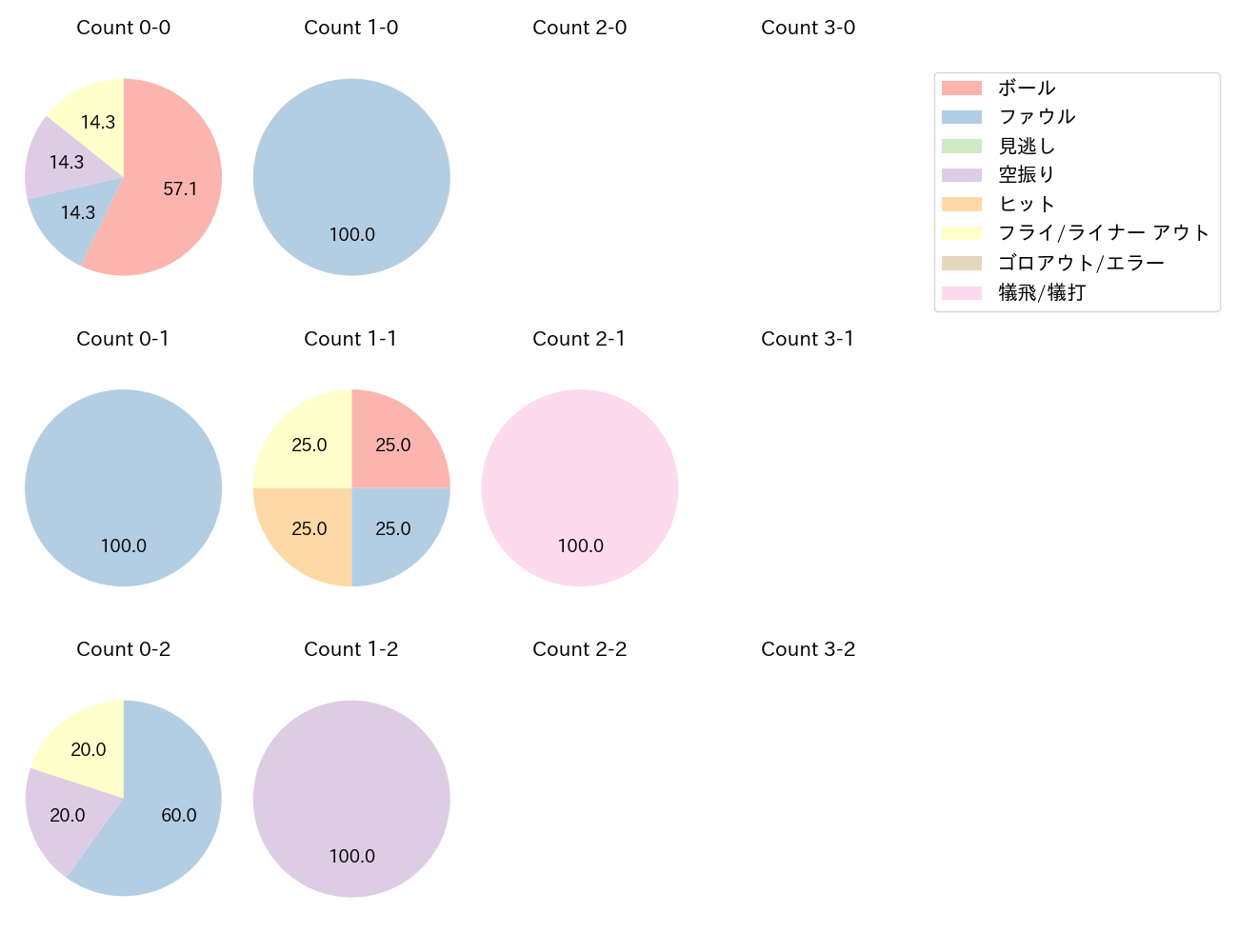 杉澤 龍の球数分布(2024年8月)