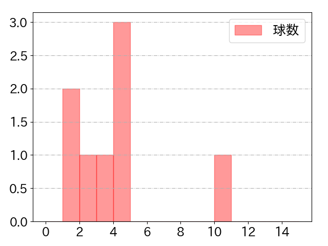 横山 聖哉の球数分布(2024年8月)