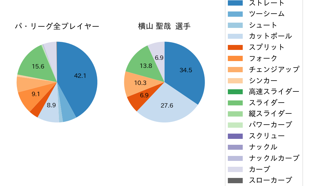 横山 聖哉の球種割合(2024年8月)