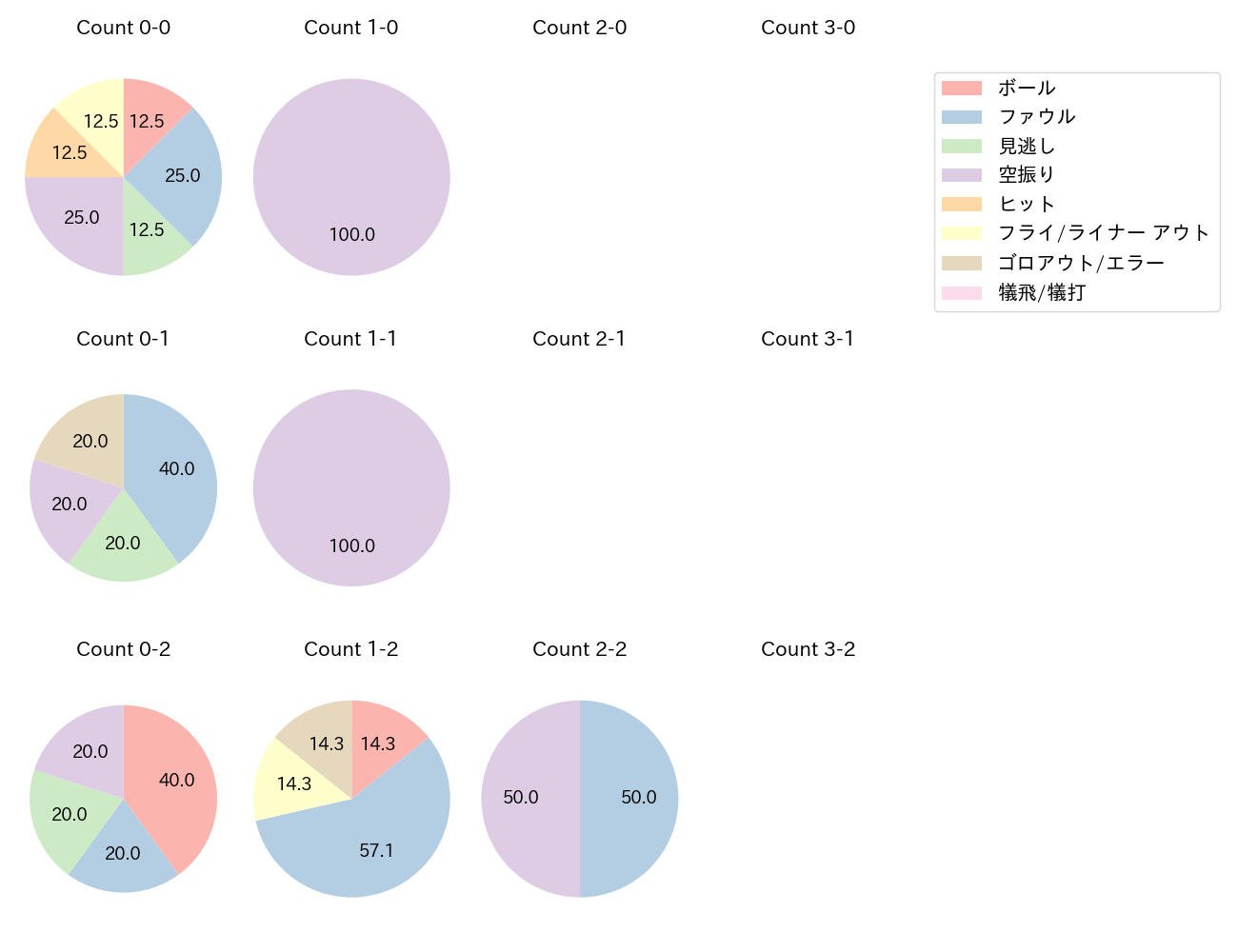 横山 聖哉の球数分布(2024年8月)