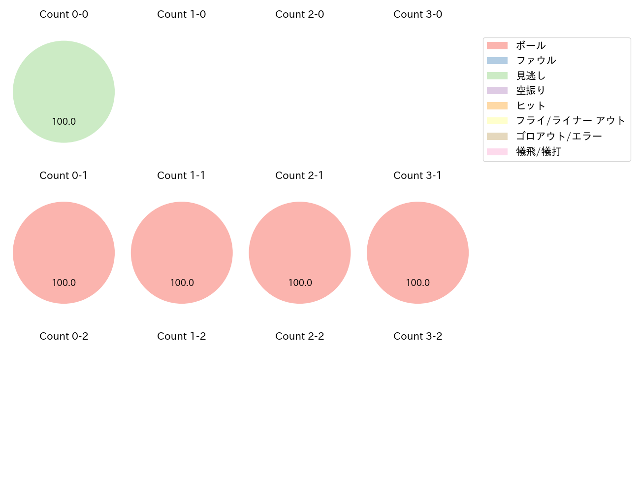 山足 達也の球数分布(2024年8月)