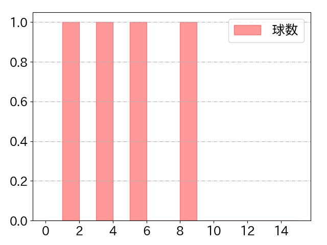 石川 亮の球数分布(2024年8月)