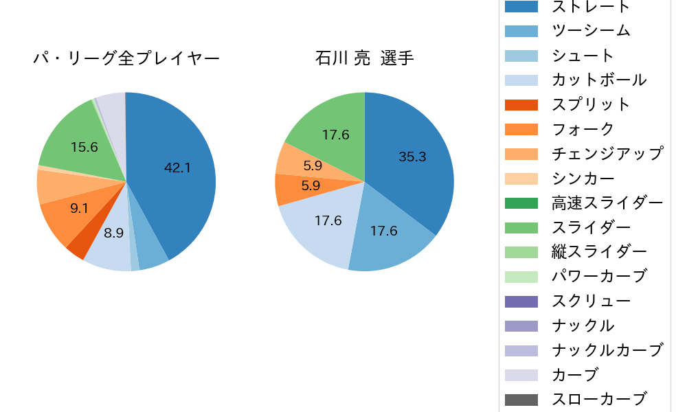 石川 亮の球種割合(2024年8月)