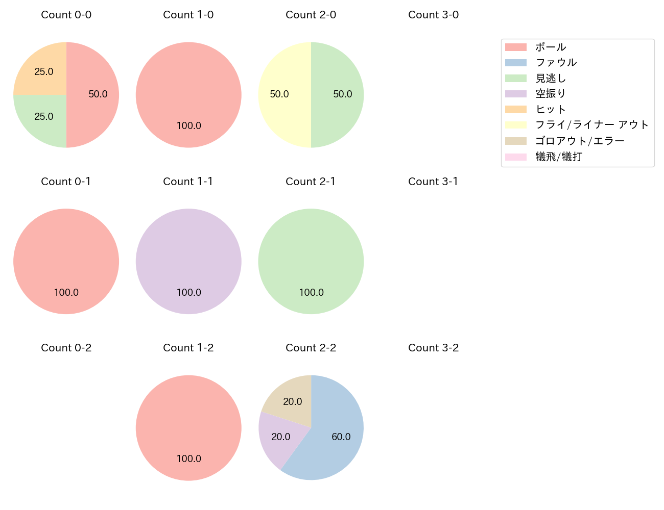 石川 亮の球数分布(2024年8月)