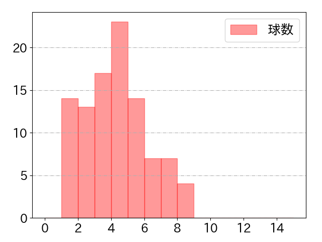 来田 涼斗の球数分布(2024年8月)