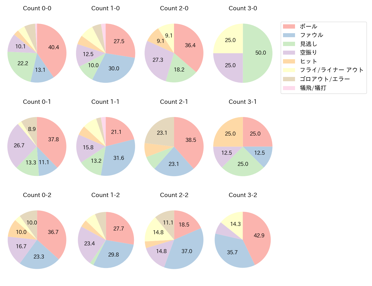 来田 涼斗の球数分布(2024年8月)