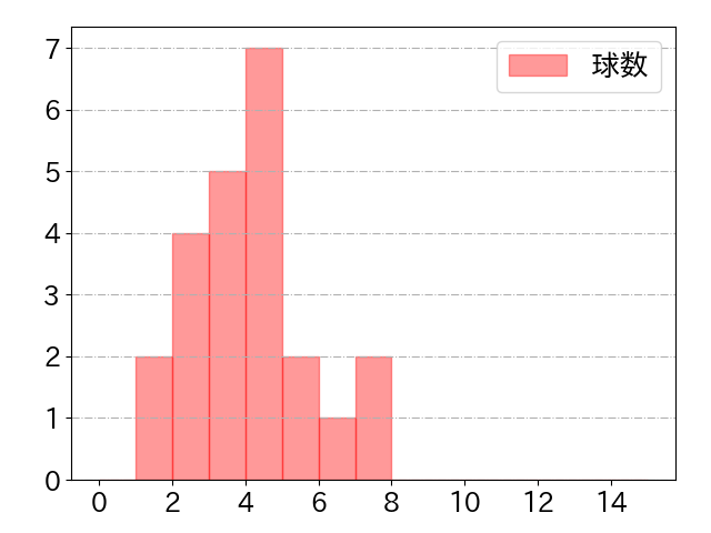 池田 陵真の球数分布(2024年8月)