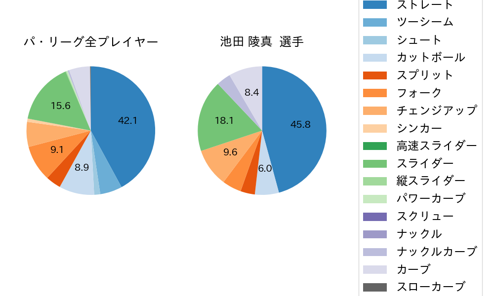 池田 陵真の球種割合(2024年8月)