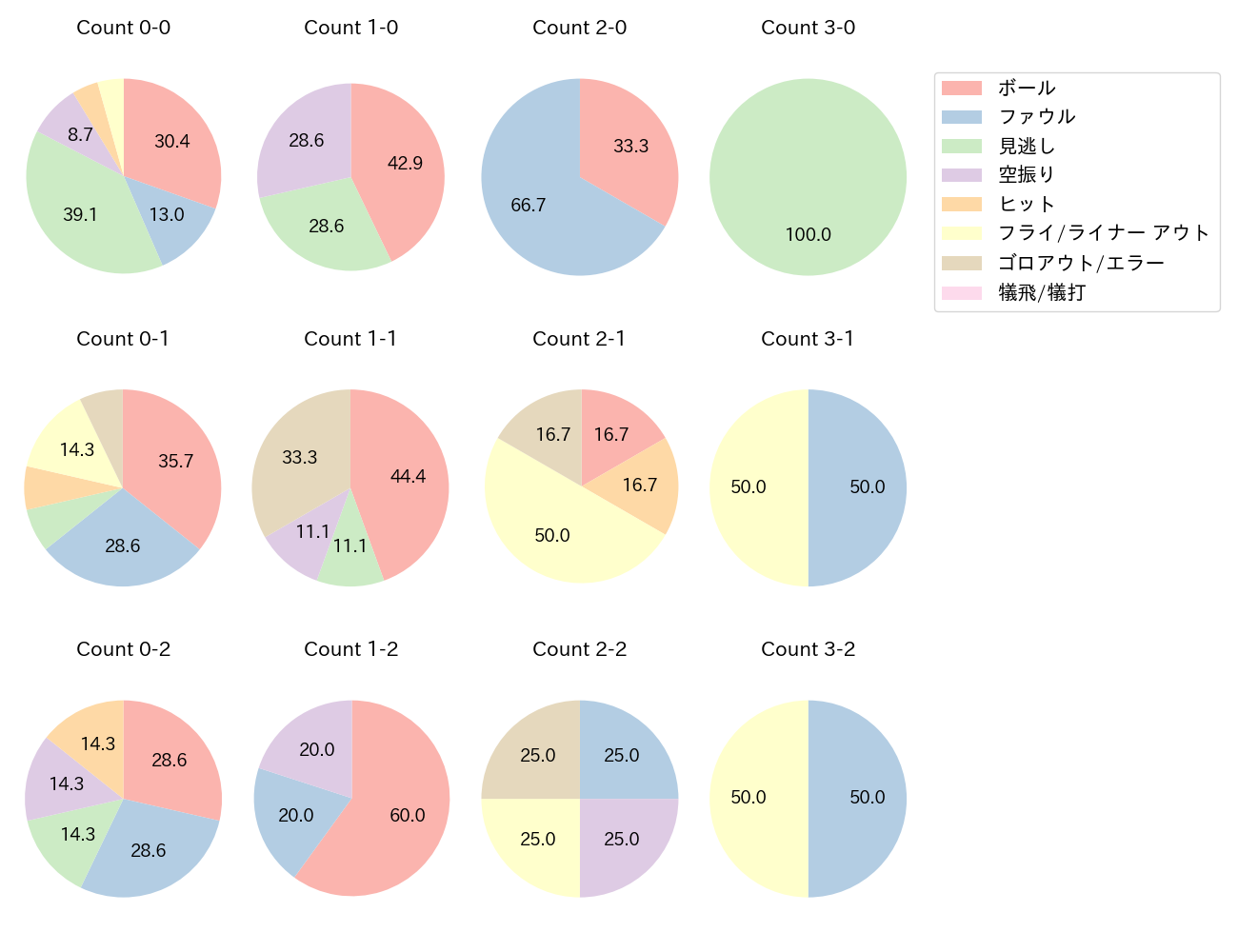 池田 陵真の球数分布(2024年8月)