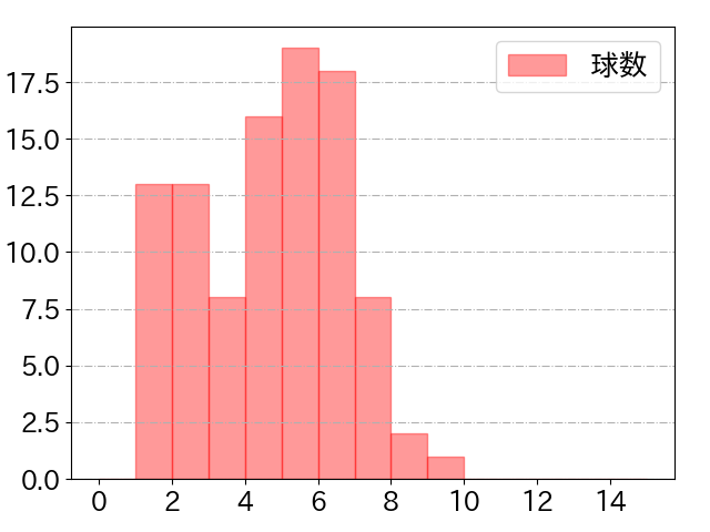 森 友哉の球数分布(2024年8月)