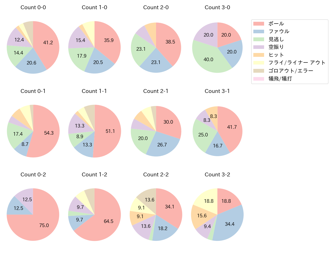 森 友哉の球数分布(2024年8月)