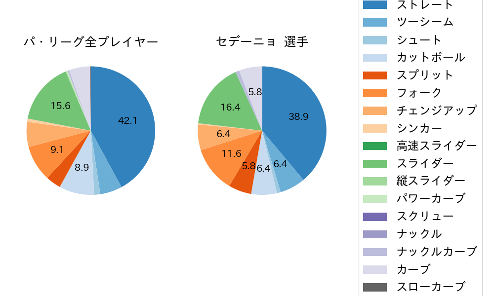 セデーニョの球種割合(2024年8月)