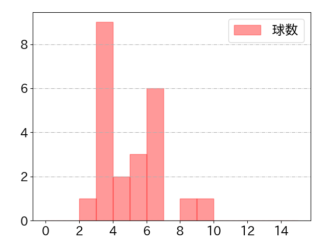 頓宮 裕真の球数分布(2024年8月)