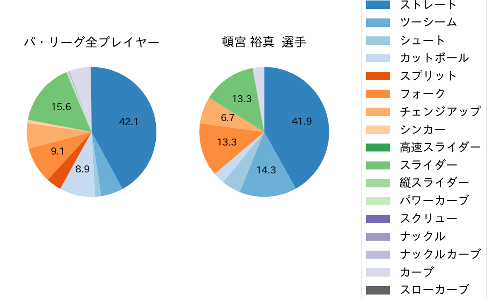 頓宮 裕真の球種割合(2024年8月)