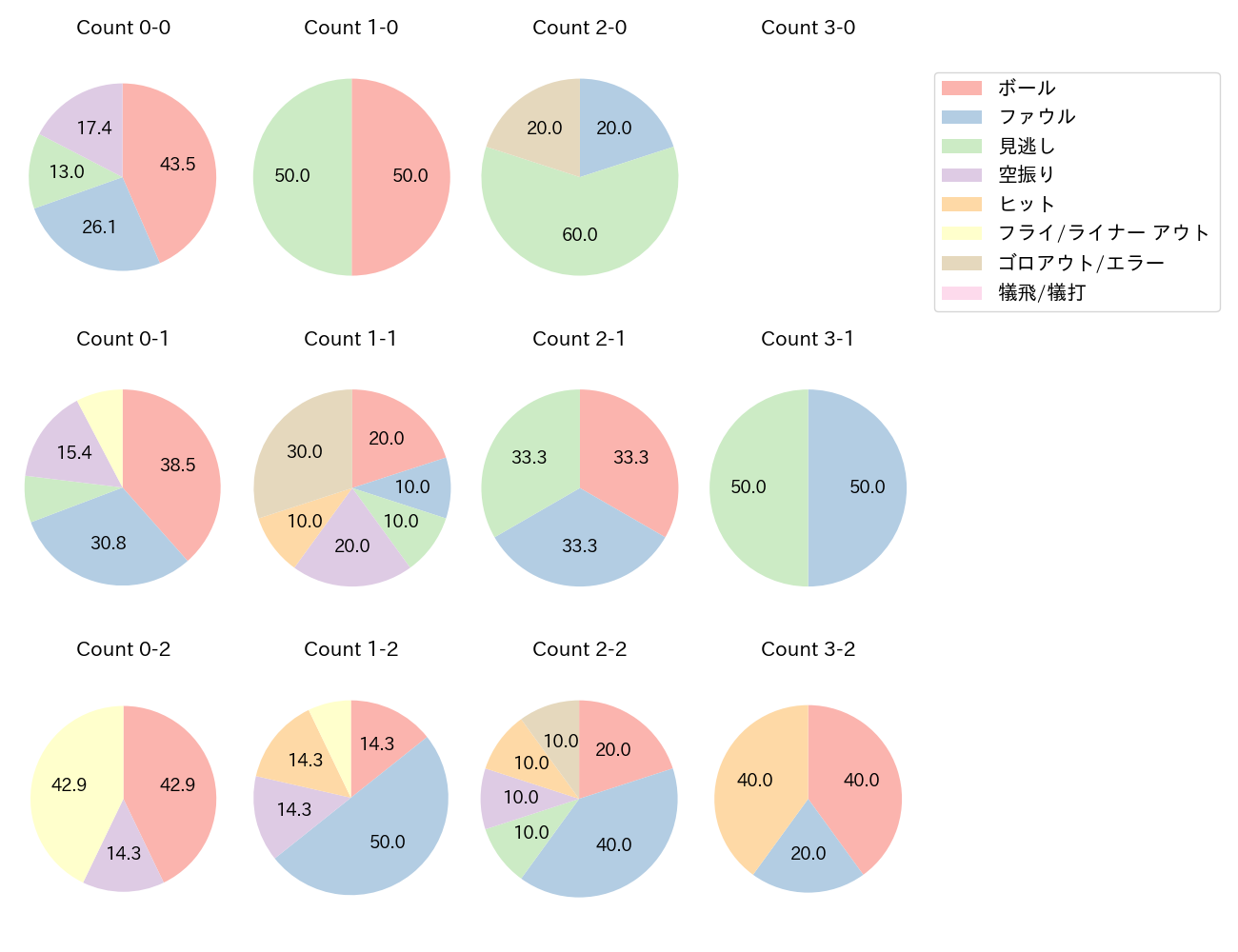 頓宮 裕真の球数分布(2024年8月)