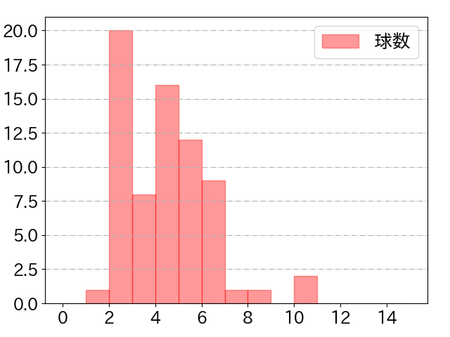 西野 真弘の球数分布(2024年8月)