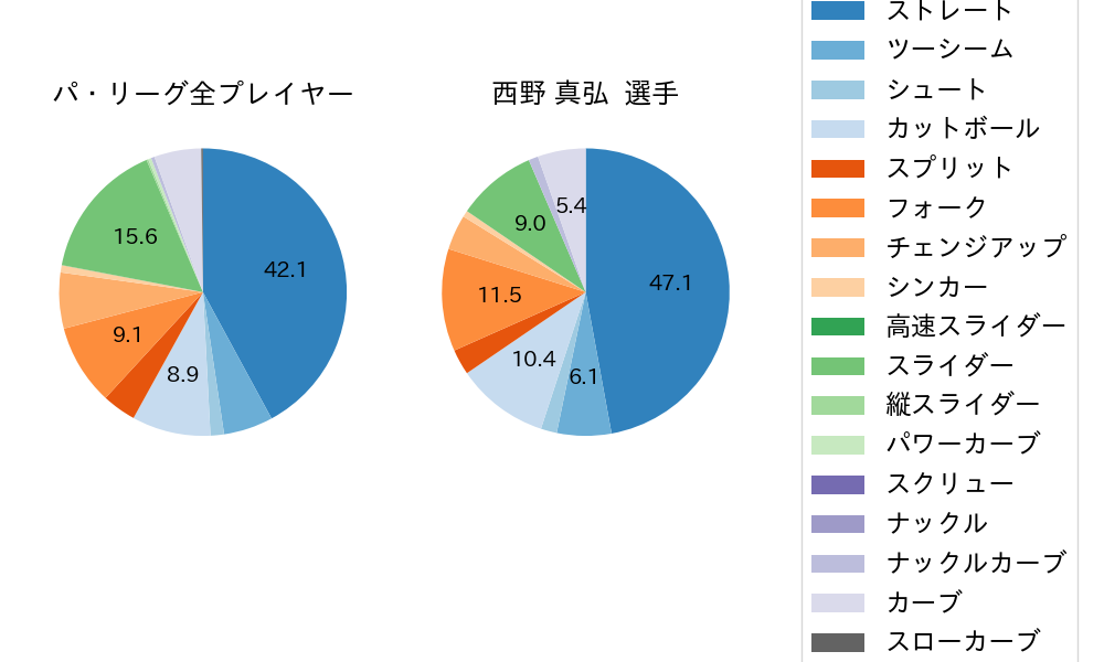 西野 真弘の球種割合(2024年8月)