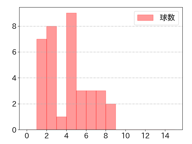 宗 佑磨の球数分布(2024年8月)