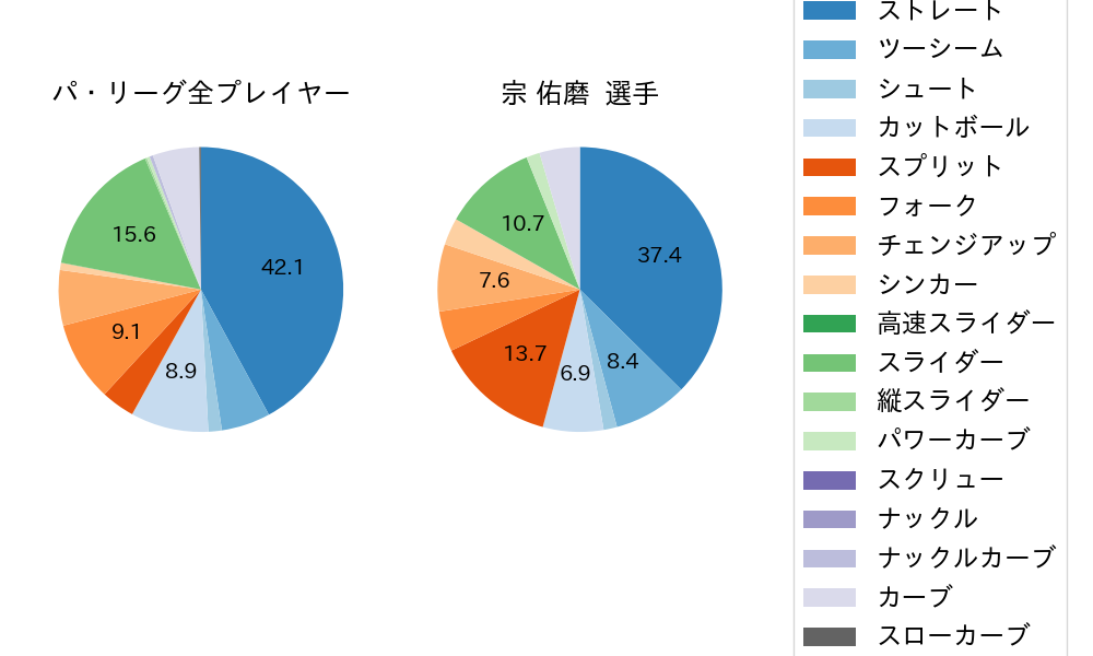 宗 佑磨の球種割合(2024年8月)