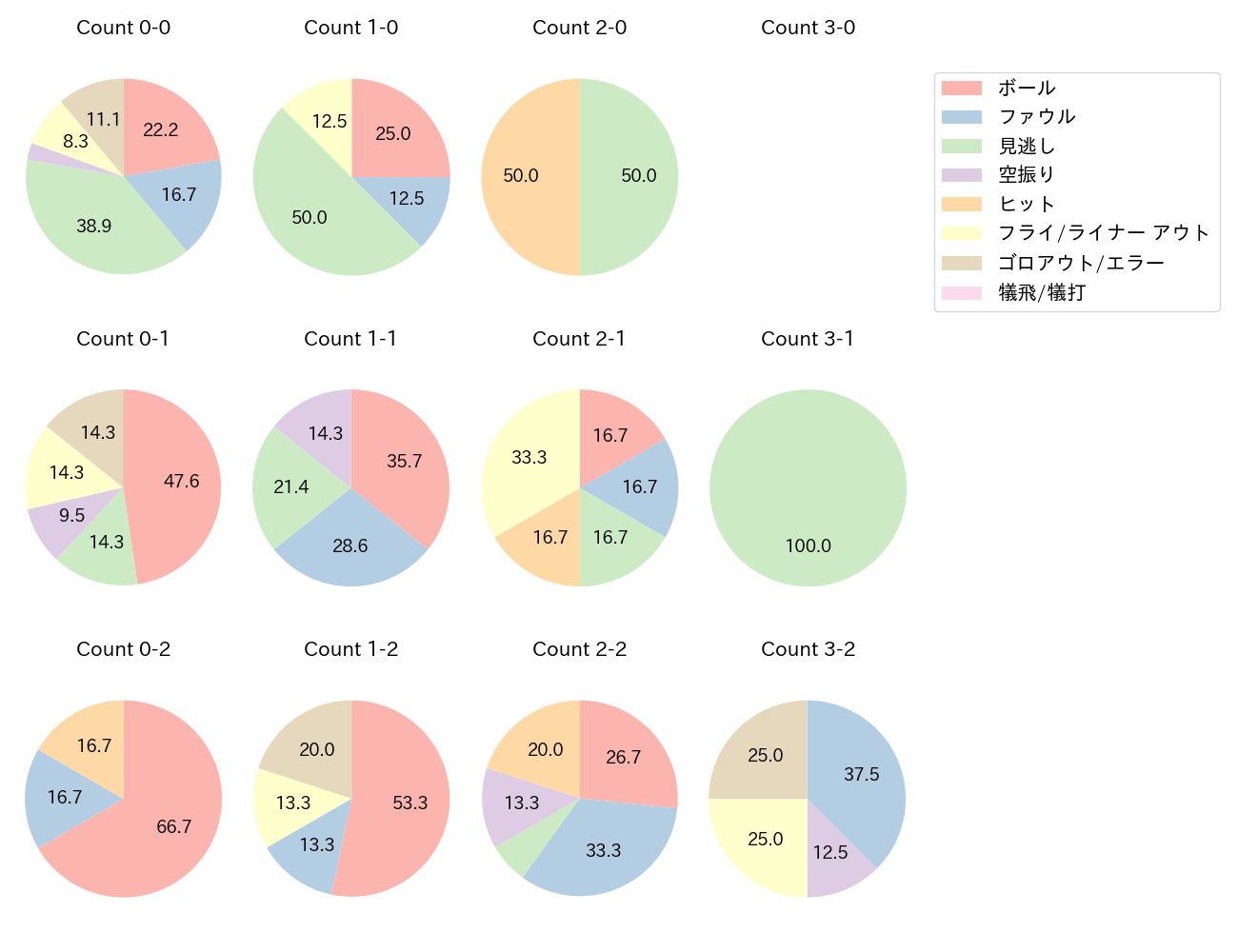 宗 佑磨の球数分布(2024年8月)