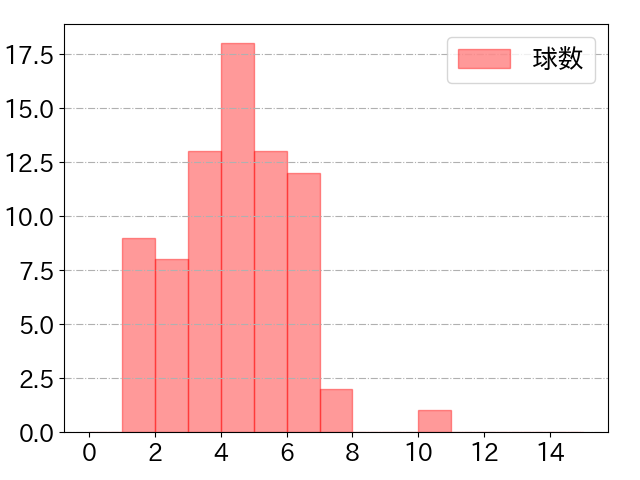 大里 昂生の球数分布(2024年8月)