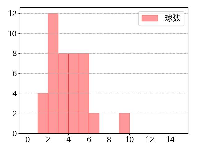 中川 圭太の球数分布(2024年8月)