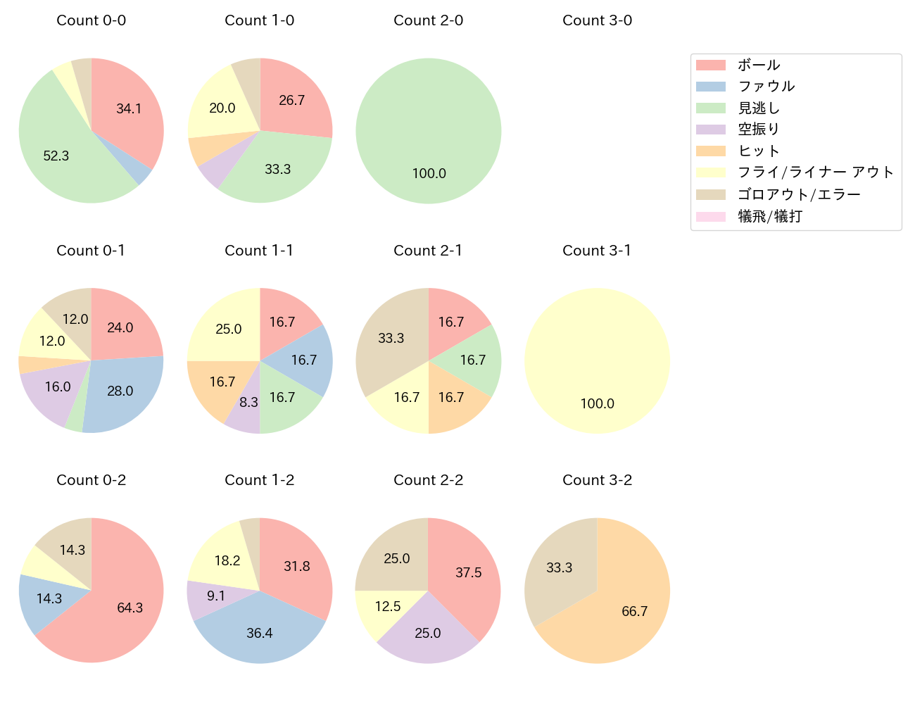 中川 圭太の球数分布(2024年8月)