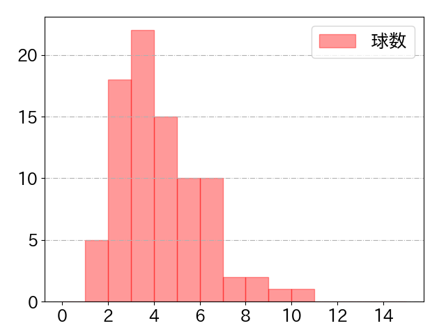 西川 龍馬の球数分布(2024年8月)