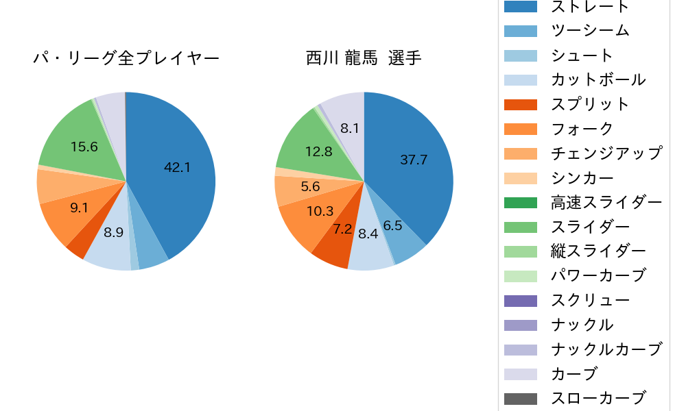 西川 龍馬の球種割合(2024年8月)