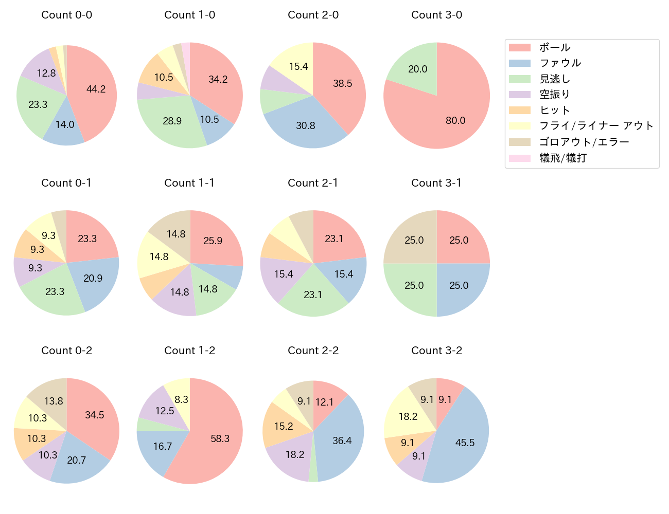 西川 龍馬の球数分布(2024年8月)