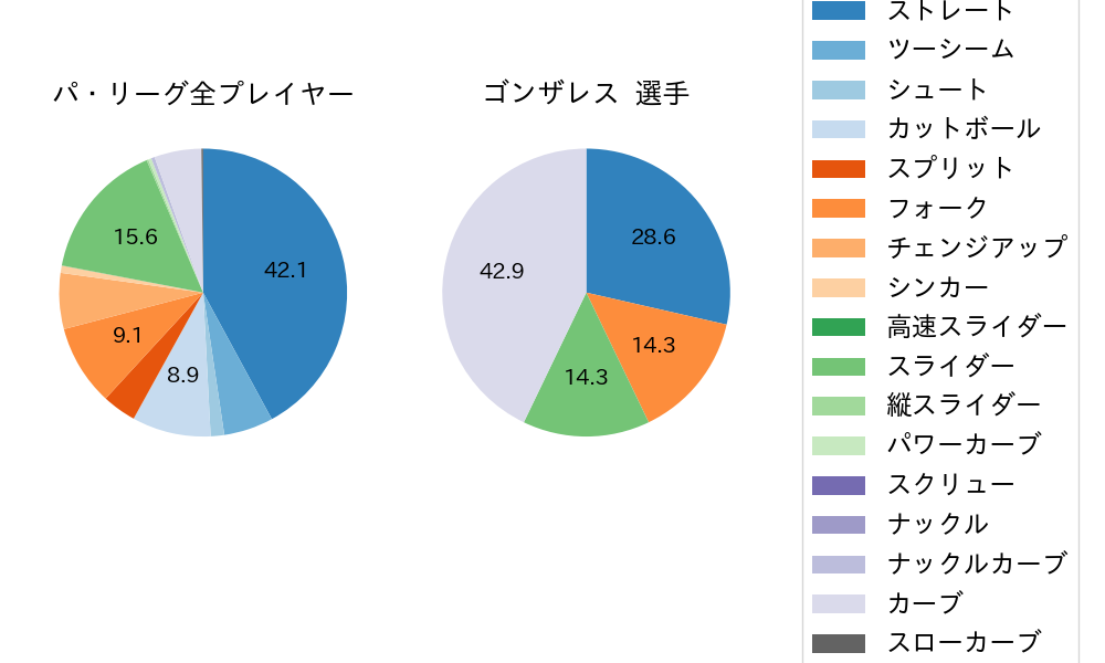 ゴンザレスの球種割合(2024年8月)