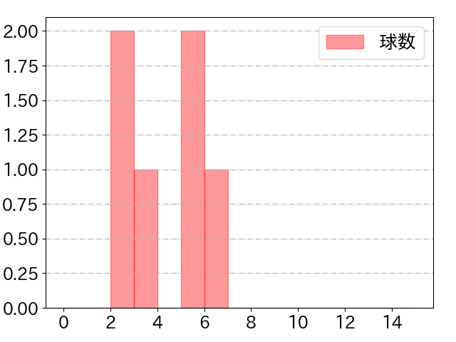 野口 智哉の球数分布(2024年8月)