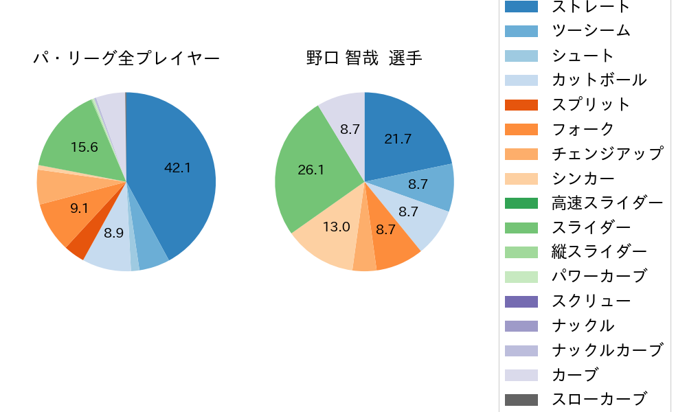 野口 智哉の球種割合(2024年8月)