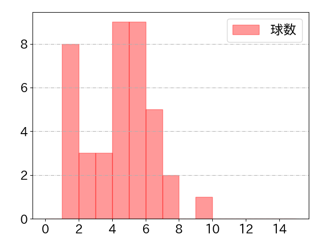 杉本 裕太郎の球数分布(2024年8月)