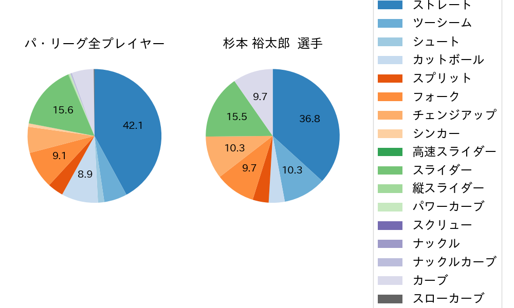 杉本 裕太郎の球種割合(2024年8月)