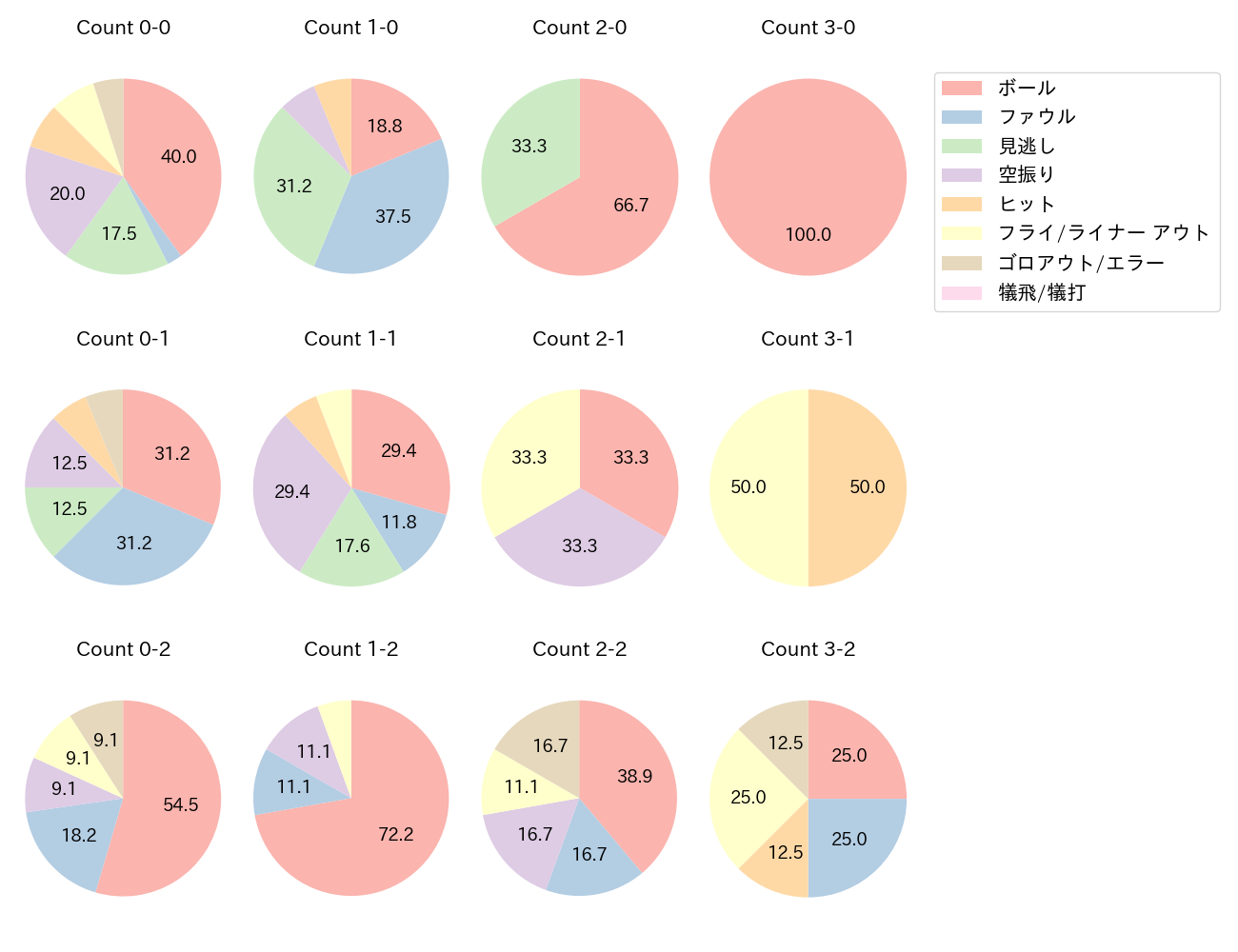 杉本 裕太郎の球数分布(2024年8月)